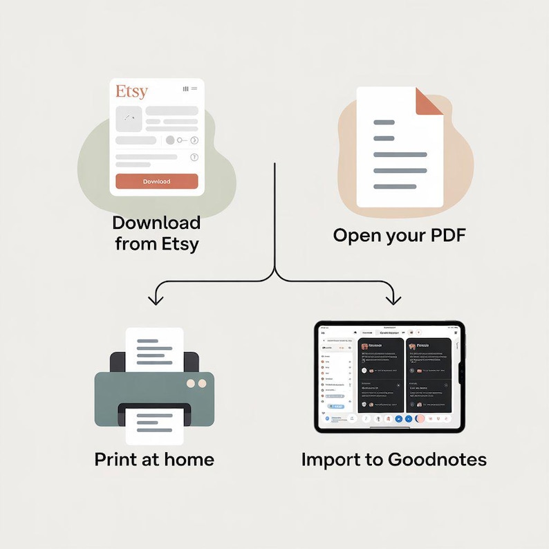 Może przedstawiać: Infografika ilustrująca kroki korzystania z produktu cyfrowego z Etsy. Kroki obejmują pobieranie z Etsy, otwarcie pliku PDF, drukowanie w domu i import do Goodnotes. Obraz wykorzystuje neutralną paletę kolor&oacute;w.