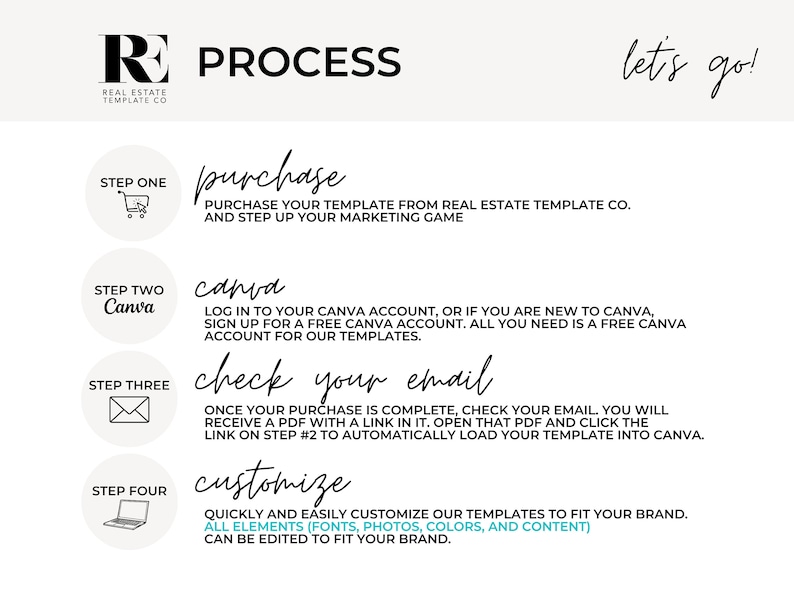 May include: A white and black infographic with the text "PROCESS" and "let's go!" at the top. The infographic outlines four steps for purchasing and customizing real estate templates: purchase, Canva, check your email, and customize. Each step is illustrated with a simple icon.