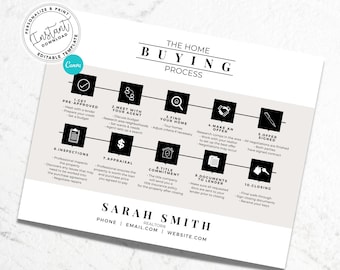 Home Buying Flyer, Real Estate, Buyer Roadmap, Home Buying Process, Home Buying Timeline, Agent Marketing, Modern Real Estate, Canva