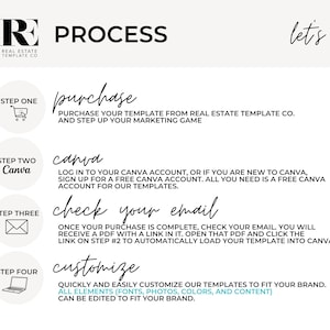 May include: A white and black infographic with the text "PROCESS" and "let's go!"  The infographic outlines four steps for purchasing and customising real estate templates: purchase, Canva, check your email, and customise. Each step is illustrated with a simple icon.