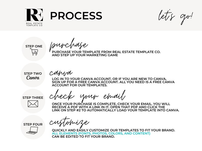 May include: A white and black infographic with the text "PROCESS" and "let's go!"  The infographic outlines four steps for purchasing and customising real estate templates: purchase, Canva, check your email, and customise. Each step is illustrated with a simple icon.