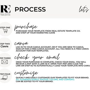 May include: A white and black infographic with the title "PROCESS" and the text "let's go!"  The infographic outlines a four-step process for purchasing and customizing real estate templates. The steps are: 1. Purchase, 2. Canva, 3. Check your email, and 4. Customize.