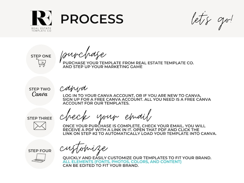 May include: A white and black infographic with the title "PROCESS" and the text "let's go!"  The infographic outlines a four-step process for purchasing and customizing real estate templates. The steps are: 1. Purchase, 2. Canva, 3. Check your email, and 4. Customize.