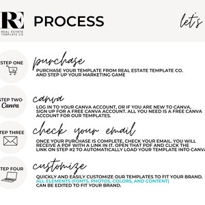 K&ouml;nnte beinhalten: Eine wei&szlig;e und schwarze Infografik mit dem Text "PROCESS" in gro&szlig;en schwarzen Buchstaben. Die Infografik beschreibt vier Schritte zum Kauf und zur Anpassung von Immobilienvorlagen. Die Schritte sind: Kauf, Canva, E-Mail &uuml;berpr&uuml;fen und anpassen.