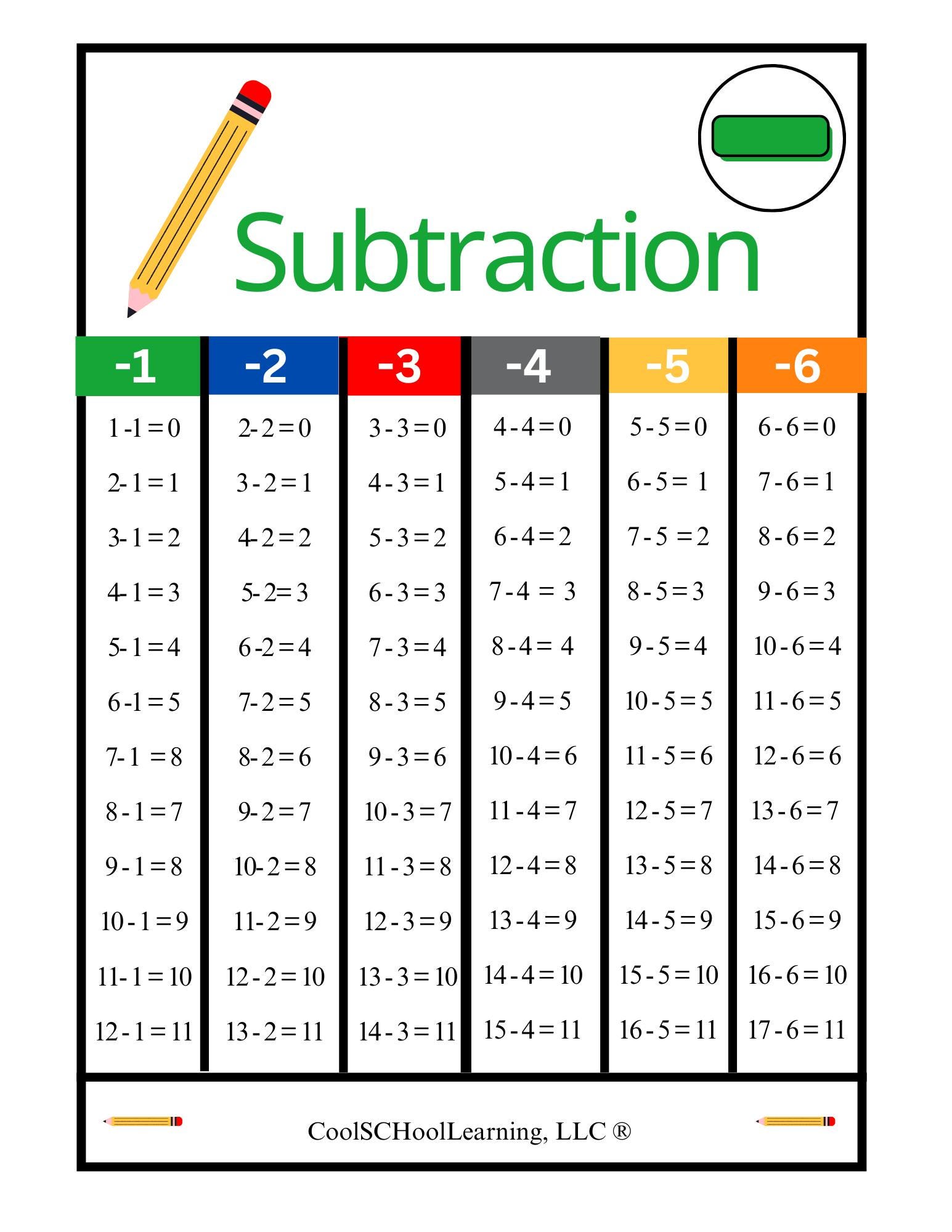 Addition and Subtraction Tables, Math Printables, Math Chart ...