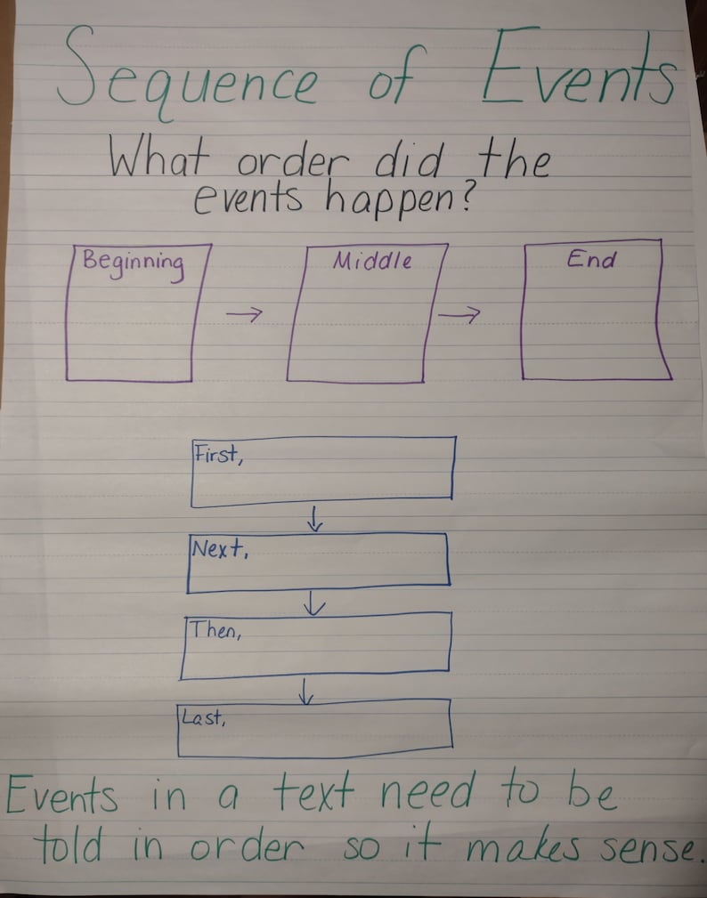 Sequence of Events Anchor Chart - Etsy