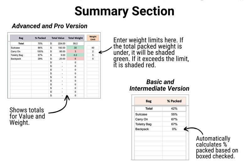Op de afbeelding: Een screenshot van een spreadsheet met de titel "Summary Section" met twee versies: Advanced en Pro, en Basic en Intermediate. De Advanced-versie toont totalen voor waarde en gewicht, met gewichtslimieten. De Basic-versie berekent automatisch het percentage verpakt.
