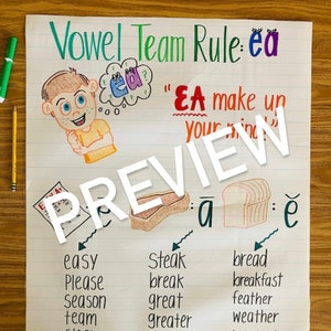 Puede incluir: Un póster educativo colorido con el título "Vowel Team Rule: ea" e ilustraciones de un filete y pan. El póster enumera palabras con el equipo de vocales "ea", categorizadas por su pronunciación: "a" como en "steak" y "e" como en "bread".