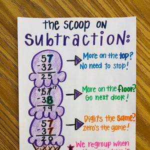 May include: A purple ice cream cone with three scoops of ice cream. The cone is decorated with a brown waffle cone and a star. The ice cream scoops are labelled with subtraction problems. The text on the poster says "the scoop on subtraction" and explains how to subtract numbers.