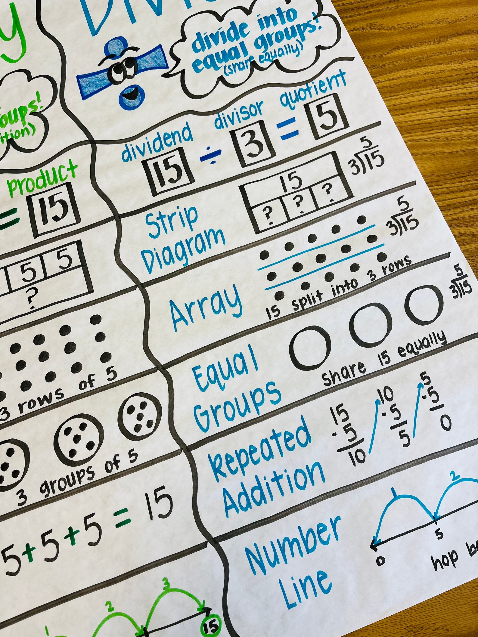 Multiply and divide anchor chart etsy
