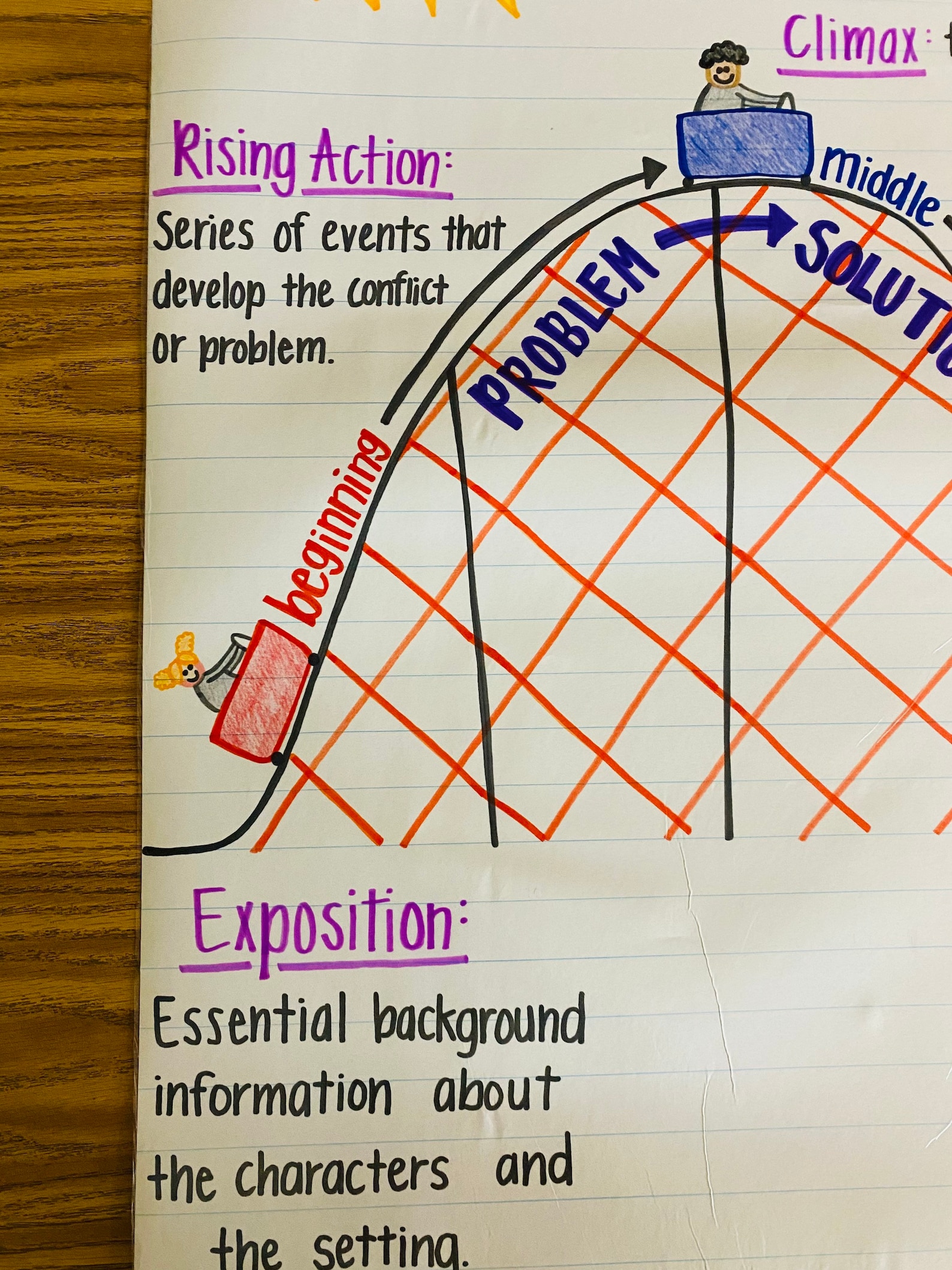 Plot Structure Anchor Chart - Etsy