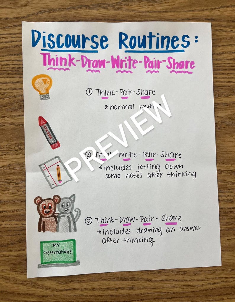 Think, Draw, Write, Pair, Share Anchor Chart - Etsy