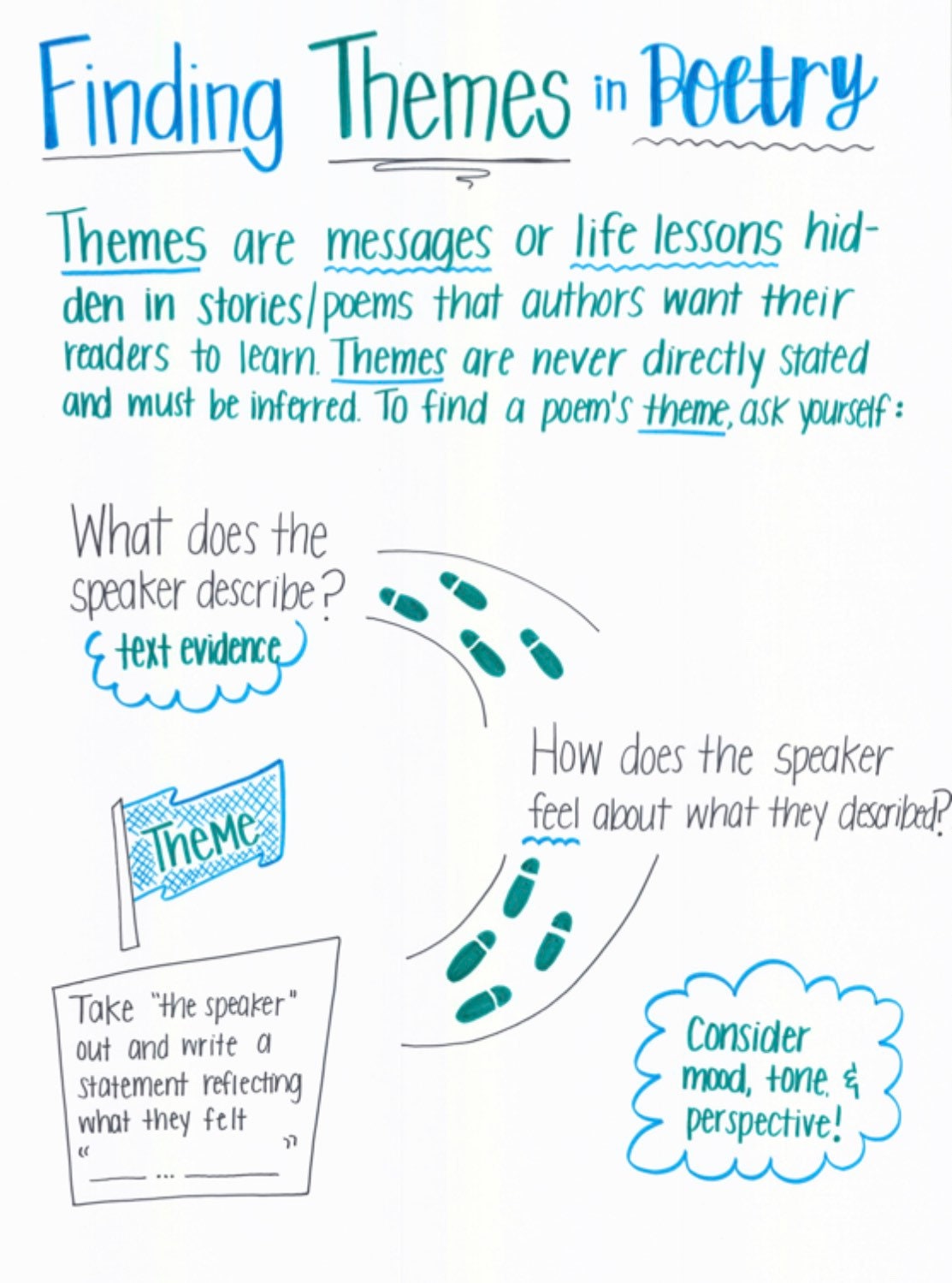 Poetry Themes Anchor Chart Etsy