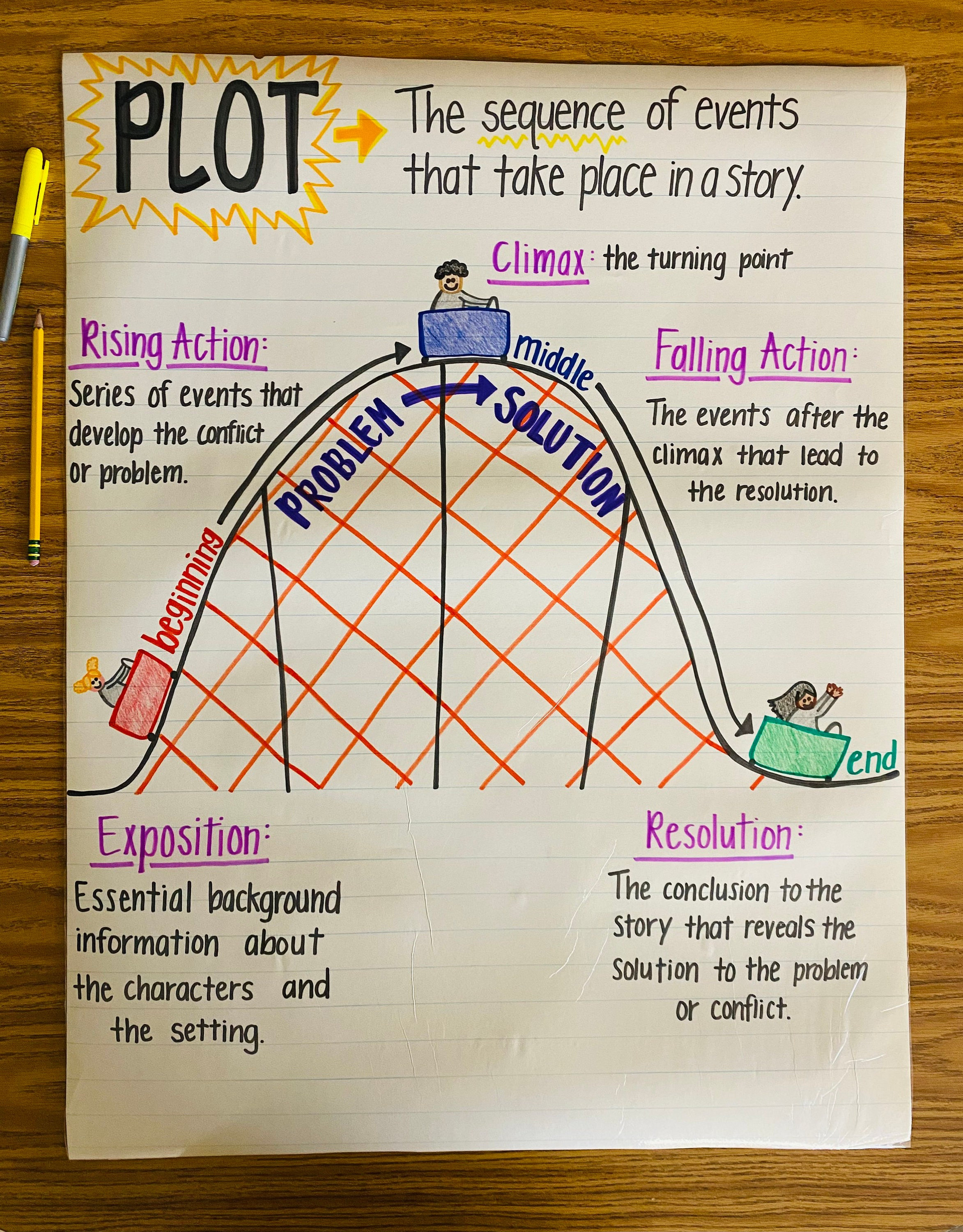Plot Structure Anchor Chart Etsy
