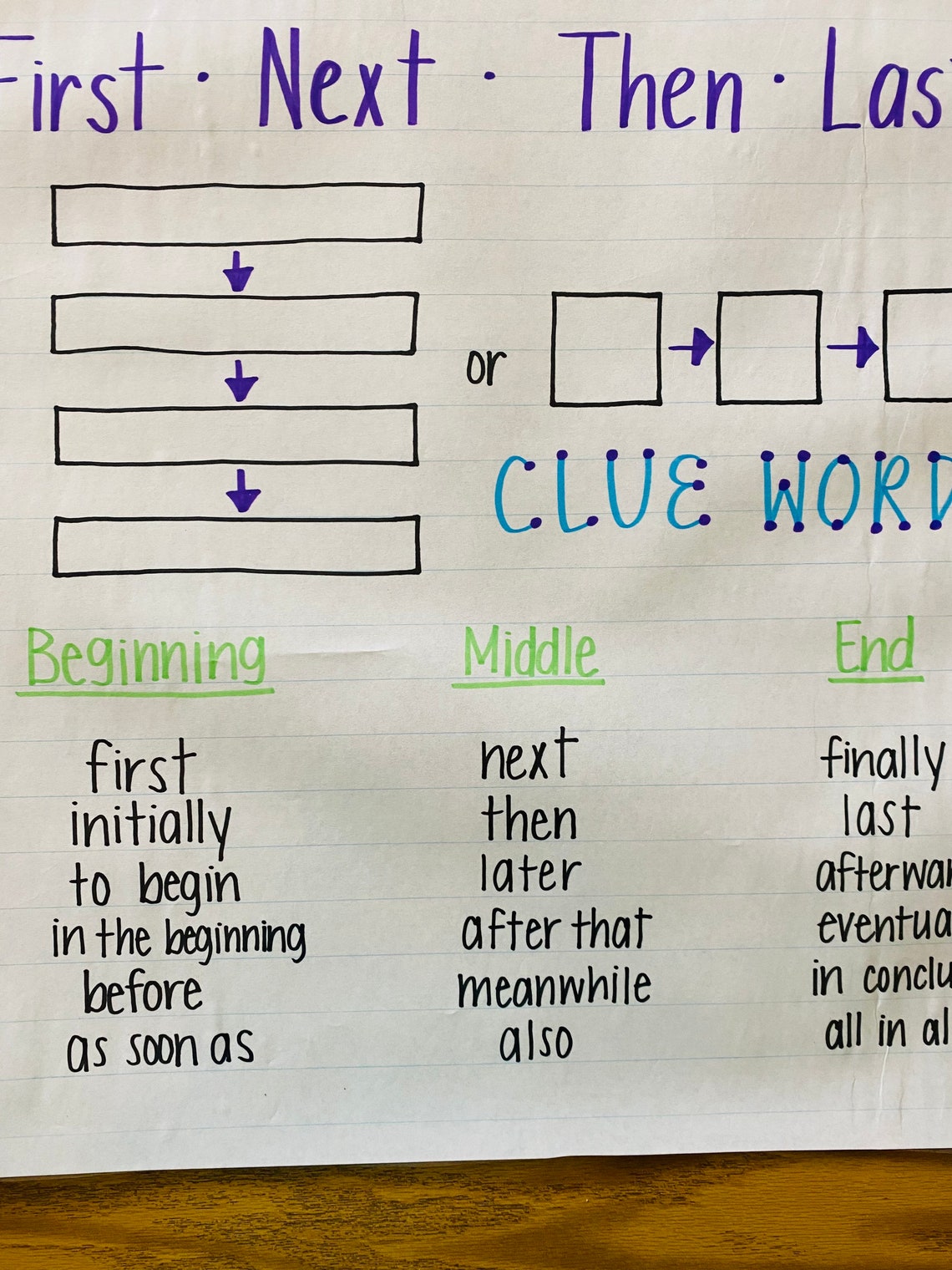 Sequencing Events Anchor Chart - Etsy