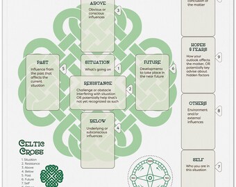 Op de afbeelding: Een groen Keltisch kruis met een diagram van een Keltische kruisspreiding, met tien kaarten die zijn gelabeld met verschillende aspecten van een situatie, zoals 'Verleden', 'Situatie', 'Weerstand', 'Toekomst', 'Resultaat', 'Hopen en Vrees', 'Zelf', 'Anderen', 'Boven' en 'Onder'.