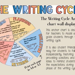Pode incluir: Um gráfico colorido intitulado "The Writing Cycle" com um diagrama circular dividido em seis seções: Planejamento, Redação, Revisão, Edição, Publicação e uma seção com uma seta apontando para a esquerda. Cada seção tem perguntas para orientar os alunos durante o processo de escrita. O texto abaixo do gráfico explica que ele foi projetado para que os professores modelem e orientem os alunos durante o ciclo de escrita.