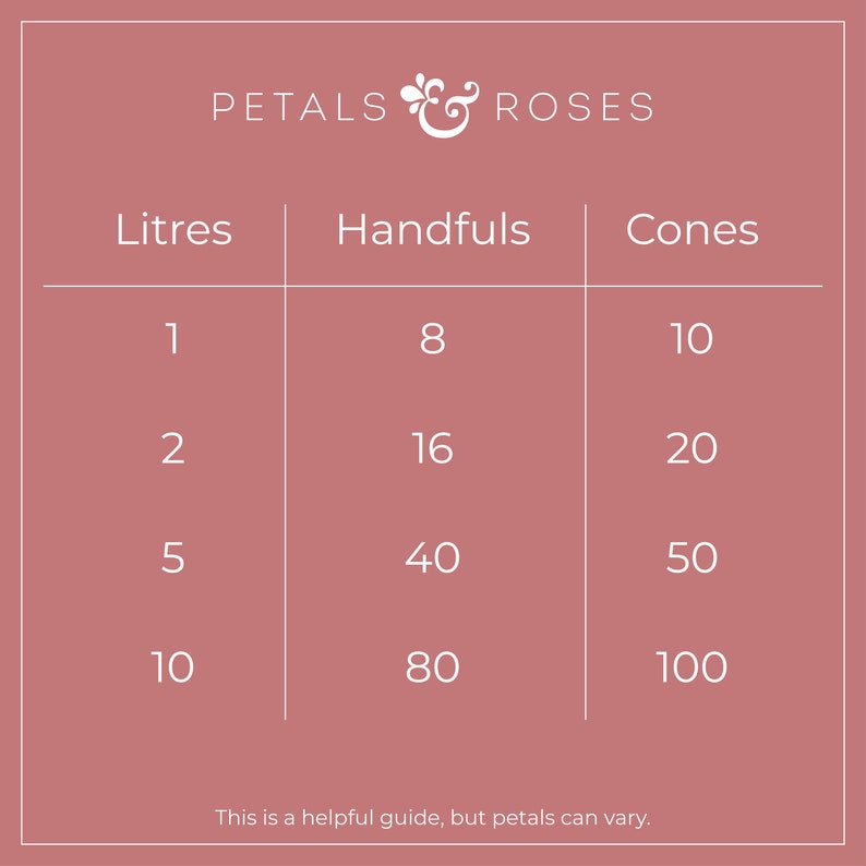 May include: A chart showing the number of rose petals in liters, handfuls, and cones. The chart shows that 1 liter of rose petals is equal to 8 handfuls or 10 cones. 2 liters is equal to 16 handfuls or 20 cones. 5 liters is equal to 40 handfuls or 50 cones. 10 liters is equal to 80 handfuls or 100 cones.