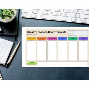 May include: A top-down view of a workspace featuring a white keyboard, a notepad, a pen, and a small potted plant. A "Creative Process Chart Template" is displayed, outlining steps from idea to income. The chart is on a beige background with colorful headers.
