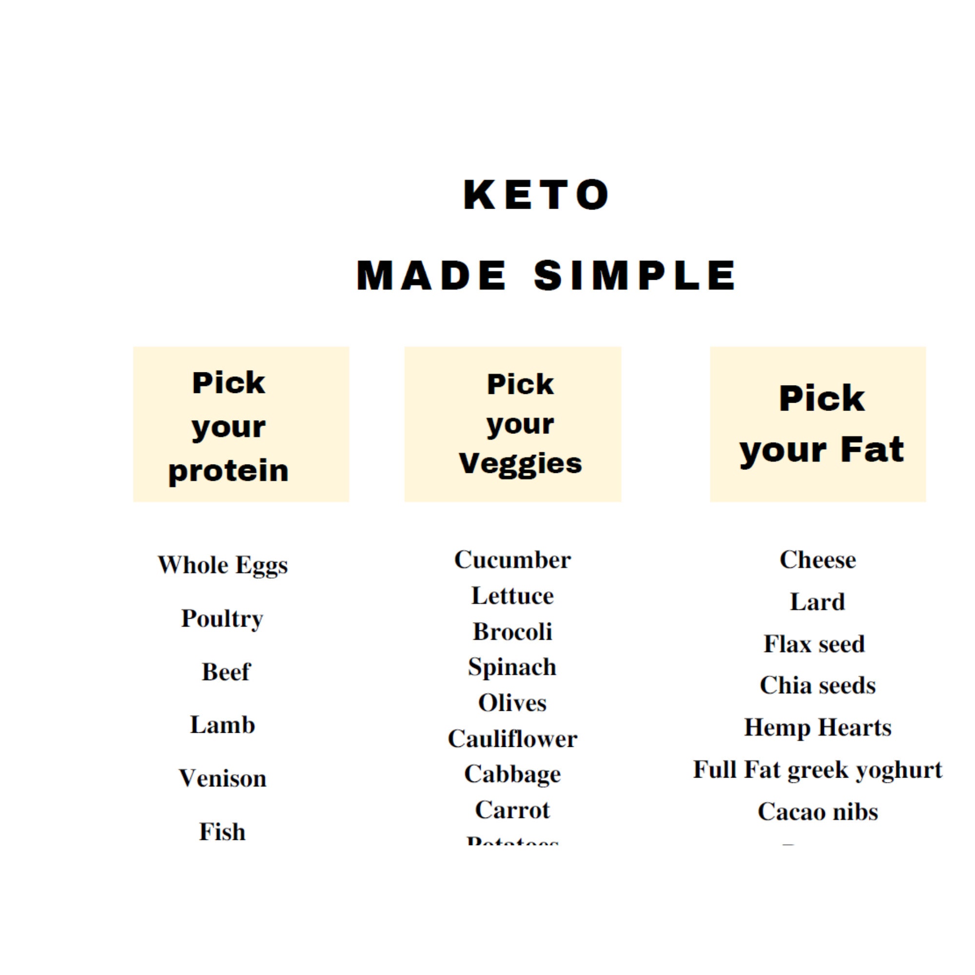 Keto Made Simple Chart Protein Vegetables Fats to Take in Etsy España