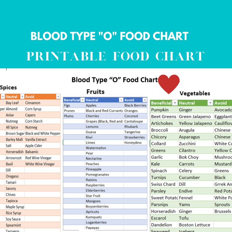 Blood Type O Food Chart Blood Type Type Diet Blood Group Food Chart Type O For Nutrition Food