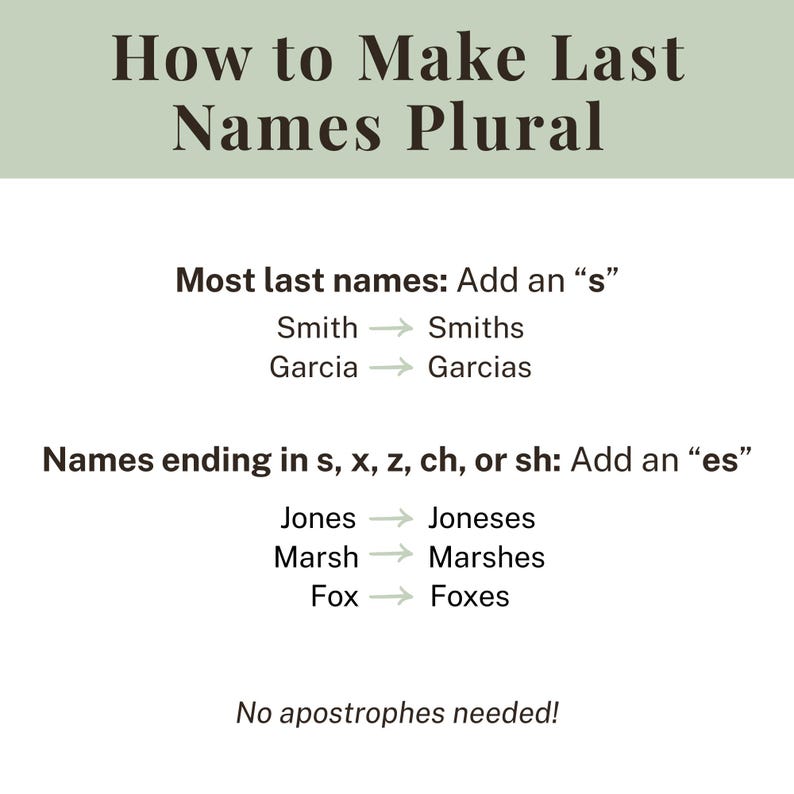 May include: An educational graphic with the title How to Make Last Names Plural. It explains that most names add an s, while names ending in s, x, z, ch, or sh add an es. Examples include Smith to Smiths, Garcia to Garcias, Jones to Joneses, Marsh to Marshes, and Fox to Foxes. It concludes with the text No apostrophes needed!