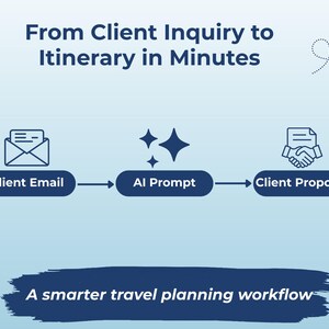May include: An infographic illustrating a travel planning workflow. It shows the process from client email to itinerary in minutes, using AI prompts to generate client proposals. The text reads "A smarter travel planning workflow."