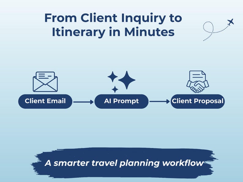 May include: An infographic illustrating a travel planning workflow. It shows the process from client email to itinerary in minutes, using AI prompts to generate client proposals. The text reads "A smarter travel planning workflow."