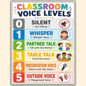 May include: A rectangular classroom voice levels poster featuring numbers zero through five with corresponding text labels and illustrations. The chart uses a color-coded system to define noise levels from silent to outside voice for students.