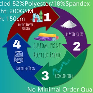May include: Diagram illustrating the recycling process for fabric composed of 82% polyester and 18% spandex. The process begins with collecting plastic bottles, which are then transformed into plastic chips. These chips are then converted into recycled fibre, which is spun into recycled yarn. The yarn is then used to create custom printed recycled fabric. The fabric is 200 GSM and 150 cm wide. There are no minimum order quantities.