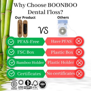 May include: A comparison chart highlighting the differences between Boonboo dental floss and other brands. Boonboo floss is shown to be PFAS-free, uses a FSC certified box and bamboo holder, and is certified by various organizations. Other brands are shown to contain PFAS, use plastic boxes and holders, and have no certifications.