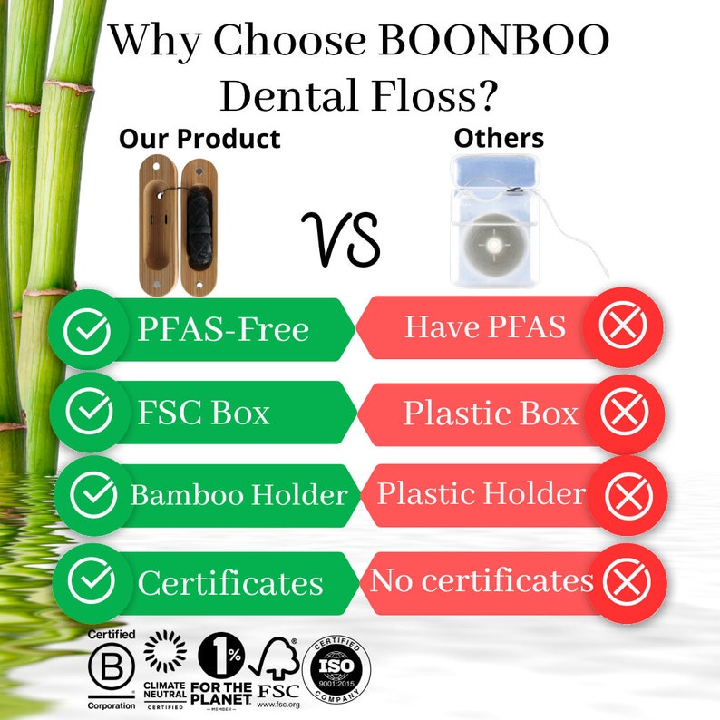 May include: A comparison chart highlighting the differences between Boonboo dental floss and other brands. Boonboo floss is shown to be PFAS-free, uses a FSC certified box and bamboo holder, and is certified by various organizations. Other brands are shown to contain PFAS, use plastic boxes and holders, and have no certifications.