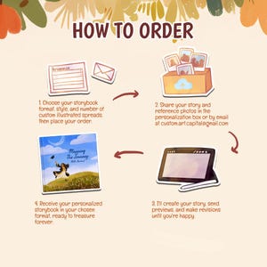 May include: An instructional infographic titled HOW TO ORDER with four steps. Step 1 shows a form and envelope. Step 2 shows a box of photos. Step 3 shows a digital tablet with a stylus. Step 4 shows a storybook titled Mapping The Journey With Rachael.