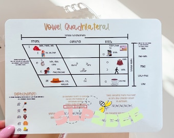 May include: A blue and white chart titled "Vowel Quadrilateral" with tongue advancement, front, central, and back columns. The chart shows the placement of the tongue in the mouth for different vowel sounds. The chart also includes illustrations of a red hat, a red coat, a brown hat, a cup of coffee, and a pair of shoes.