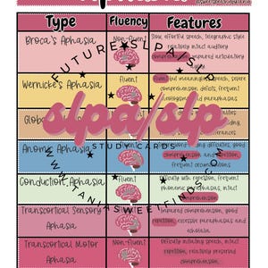 May include: A chart with a pink background and black text explaining different types of aphasia. The chart includes the type of aphasia, fluency, and features. Each type of aphasia is illustrated with a cartoon brain.