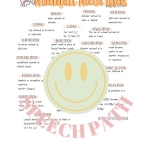 May include: A green and yellow chart with a smiling face in the center. The chart lists and describes common phonological process errors in speech development. The chart includes terms like "backing", "fronting", "stopping", "gliding", "affrication", "vowelisation", "alveolarization", "assimilation", "depalatalization", "reduplication", "derhotization", and "labialization".