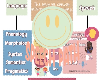 Può includere: Un'infografica colorata che illustra il concetto di comunicazione, con un focus sul linguaggio e la parola. L'infografica presenta un viso sorridente con la parola "Speech Path" scritta su uno striscione colorato intorno ad esso. L'infografica include anche termini come "Fonologia", "Morfologia", "Sintassi", "Semantica" e "Pragmatica".