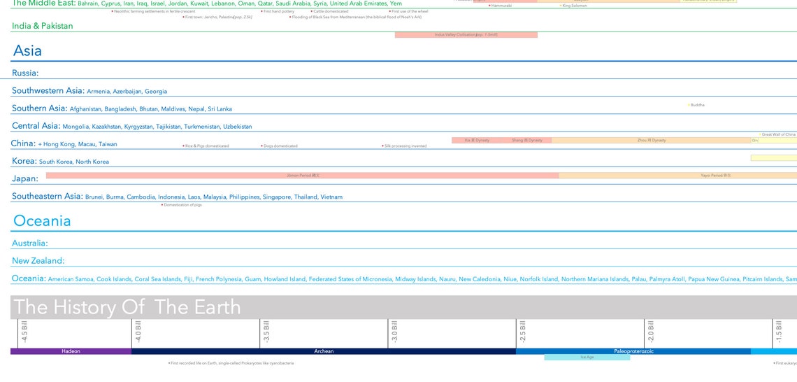 History of the World Timeline Poster Digital Download 6' X 4' Etsy