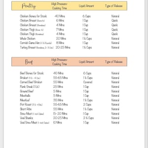 Può includere: Un grafico stampabile in bianco e nero con i tempi di cottura per pollame e manzo in una pentola a pressione. Il grafico elenca il tipo di carne, il tempo di cottura ad alta pressione, la quantità di liquido e il tipo di rilascio.