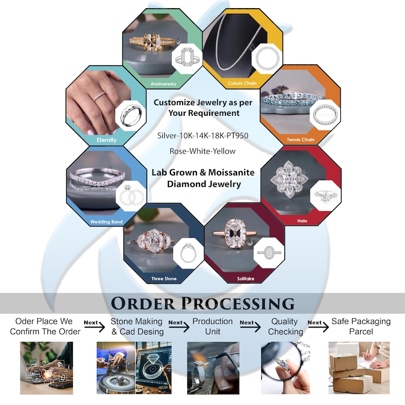 May include: A jewelry customization infographic featuring various ring styles like eternity, halo, three-stone, and solitaire, alongside chains. Text includes Customize Jewelry as per Your Requirement, Silver-10K-14K-18K-PT950, Rose-White-Yellow, Lab Grown & Moissanite Diamond Jewelry, and ORDER PROCESSING.