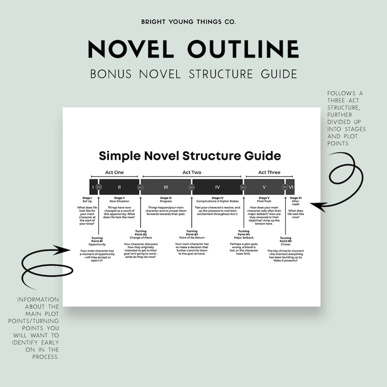 May include: A black and white diagram outlining the structure of a novel. The diagram is divided into three acts, each with six stages. The stages are labeled with Roman numerals and include descriptions of what happens in each stage. The text "Simple Novel Structure Guide" is at the top of the diagram.