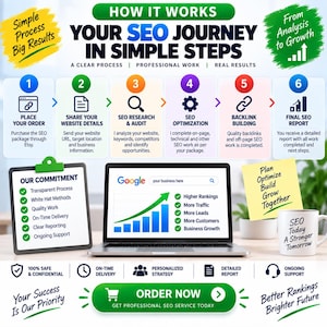 Puede incluir: Una infograf&iacute;a titulada HOW IT WORKS YOUR SEO JOURNEY IN SIMPLE STEPS. Incluye seis pasos numerados, una computadora port&aacute;til con una barra de b&uacute;squeda de Google y un gr&aacute;fico de crecimiento, un portapapeles con OUR COMMITMENT y una taza con texto.