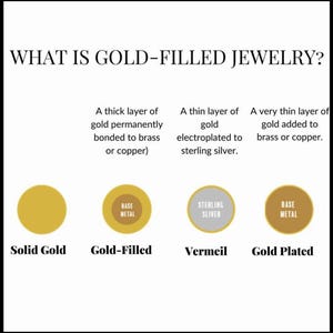 以下が含まれることがあります： 「金張りジュエリーとは？」というタイトルの情報グラフィックで、ソリッドゴールド、金張り、ヴェルメイユ、金メッキジュエリーの違いを示しています。 各タイプはテキストと視覚的な表現で説明されています。