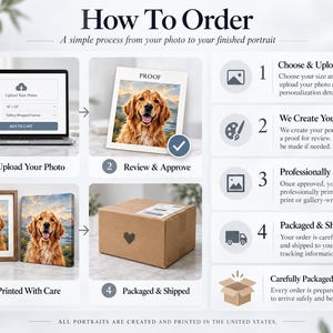 May include: An instructional infographic titled How To Order, detailing a four-step process for custom pet portraits. It features a laptop, a proof of a golden retriever portrait, a framed print, a canvas, and a cardboard shipping box.