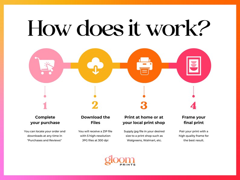 Puede incluir: Un infogr&aacute;fico de cuatro pasos que muestra c&oacute;mo comprar, descargar, imprimir y enmarcar impresiones de arte digitales. Los pasos se ilustran con iconos de un carrito de compras, una nube con una flecha de descarga, una impresora y un marco de imagen.