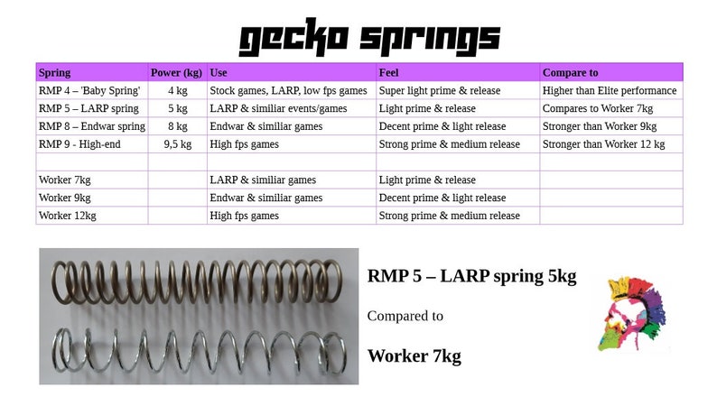May include: Image of Gecko Springs product information. A chart lists spring specifications, including power in kilograms, use, and feel. Two springs are shown below the chart, with the text "RMP 5 - LARP spring 5kg" and "Compared to Worker 7kg".