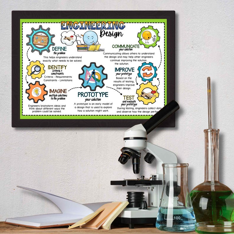 Engineering Design Process Poster | STEM Classroom Decor | NGSS ...