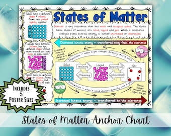 Pôster dos Estados da Matéria | Sólido, Líquido e Gasoso | Decoração para Sala de Aula de Ciências Físicas | Pôster de Ciências para Imprimir sobre Mudanças de Fase