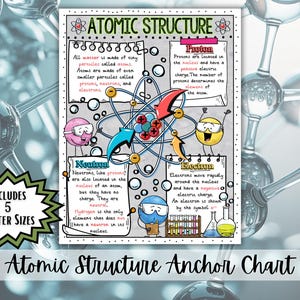 Peut inclure: Tableau d'ancrage sur la structure atomique avec des illustrations colorées de protons, neutrons et électrons. Le tableau comprend du texte expliquant la structure atomique, avec le titre "Structure atomique" en haut. Disponible en 5 tailles d'affiche.