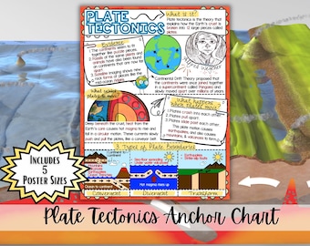 Pôster sobre Tectônica de Placas | Decoração para Sala de Aula de Ciências da Terra | Pôster Imprimível sobre Limites de Placas | Ciências para o Ensino Fundamental II